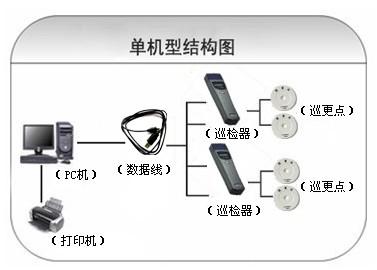 鹿邑县巡更系统六号